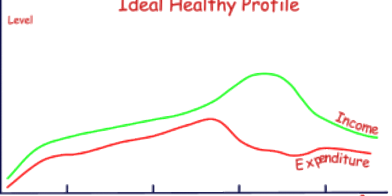 Money for all seasons II: income, spending and age profiles and received wisdom