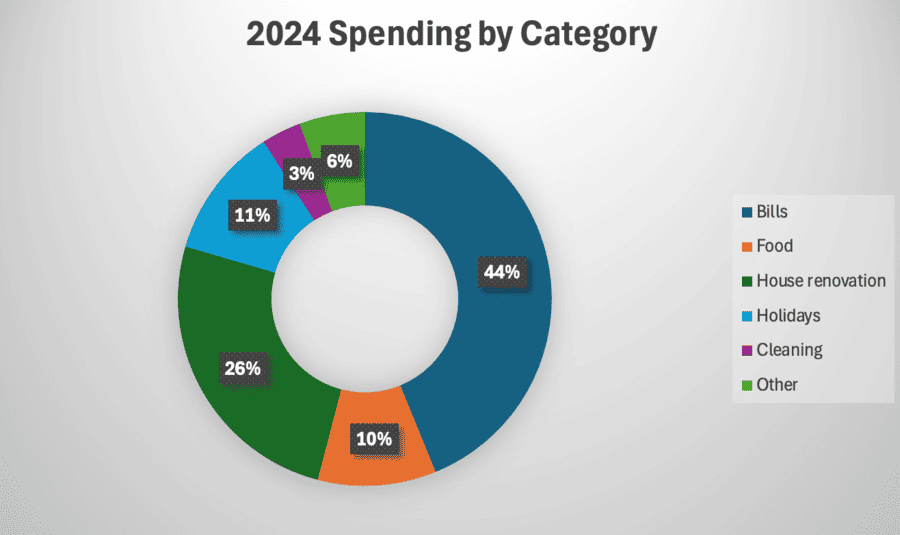 Money housekeeping 2024 - spending by category